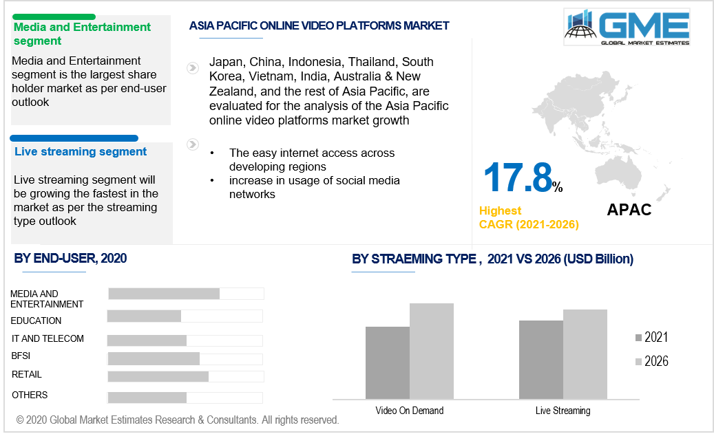 asia pacific online video platforms market